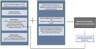 Political motivation as a key driver for universal health coverage